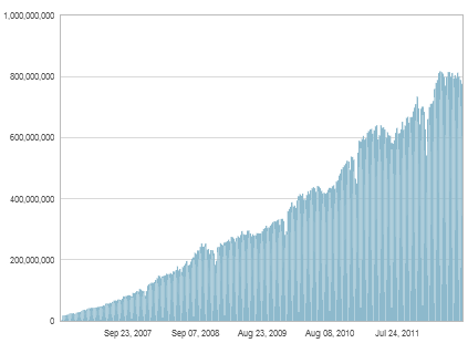 Wordpress pageviews Wordpress pageviews