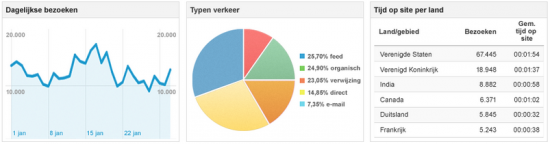 Statistieken via Google Analytics