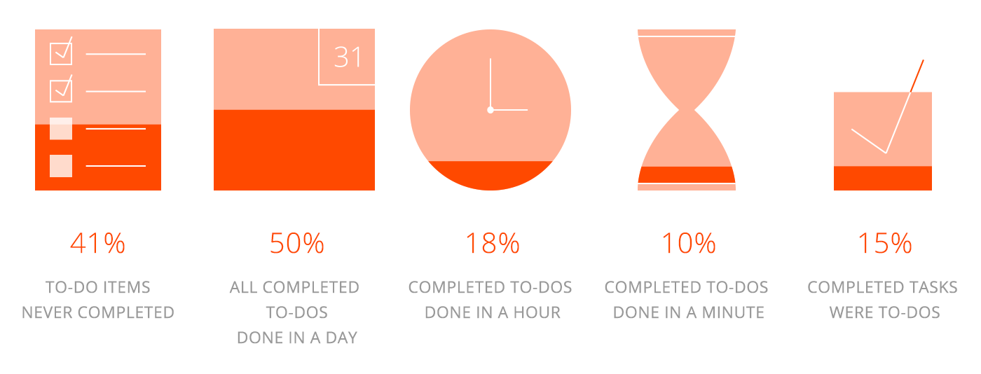 to do lijsten percentage afmakers